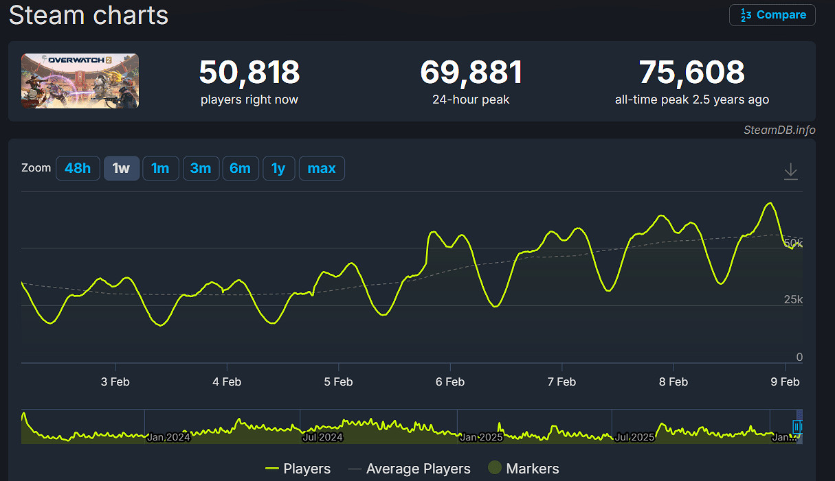 黑皮辣妹立大功！《鬥陣特攻》Steam玩家創新高