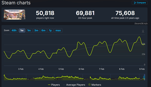 黑皮辣妹立大功！《鬥陣特攻》Steam玩家創新高