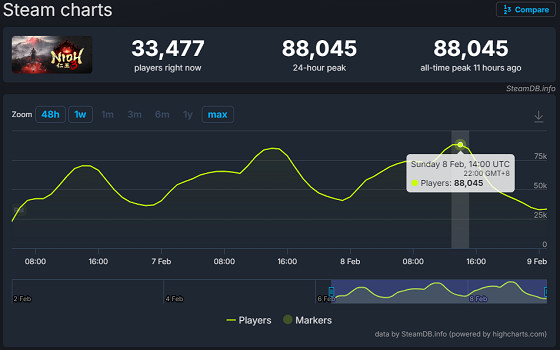 仁王3線上人數破8.8萬！GTA6保證不跳票