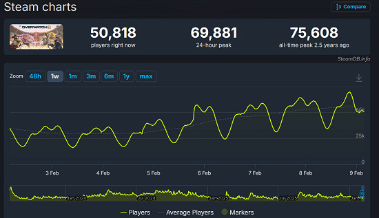 早報：《星際爭霸》新IP曝光 《鬥陣特攻》線上創新高