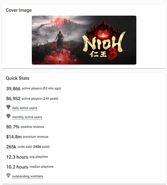 《仁王3》Steam版開局表現強勁：發售3天賺了1億！