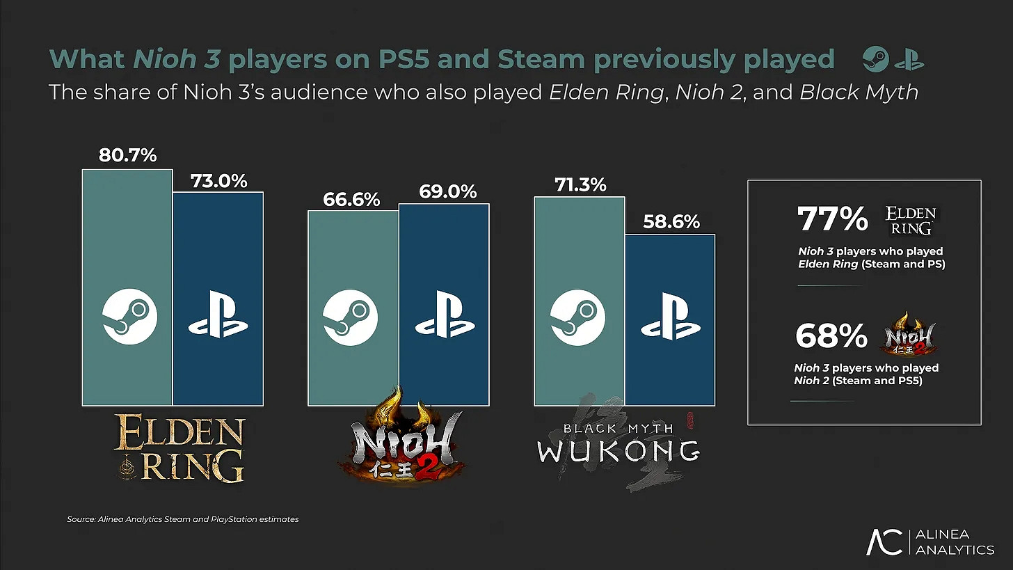四天破70萬！《仁王3》預估銷量：玩家占比最高