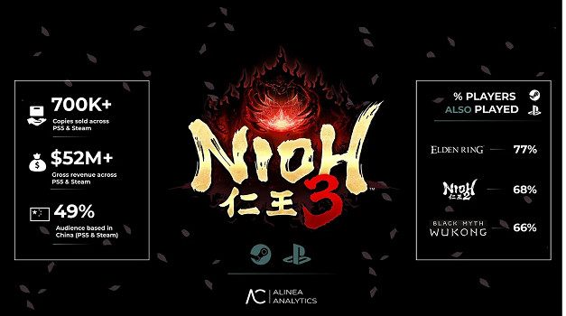 四天破70萬！《仁王3》預估銷量：玩家占比最高