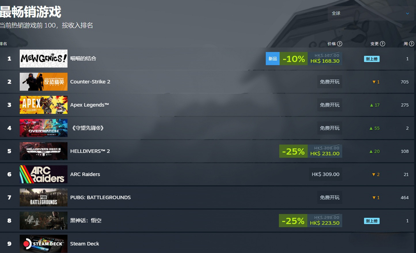 《喵喵的結合》發售3小時回本! 登頂Steam全球熱銷榜