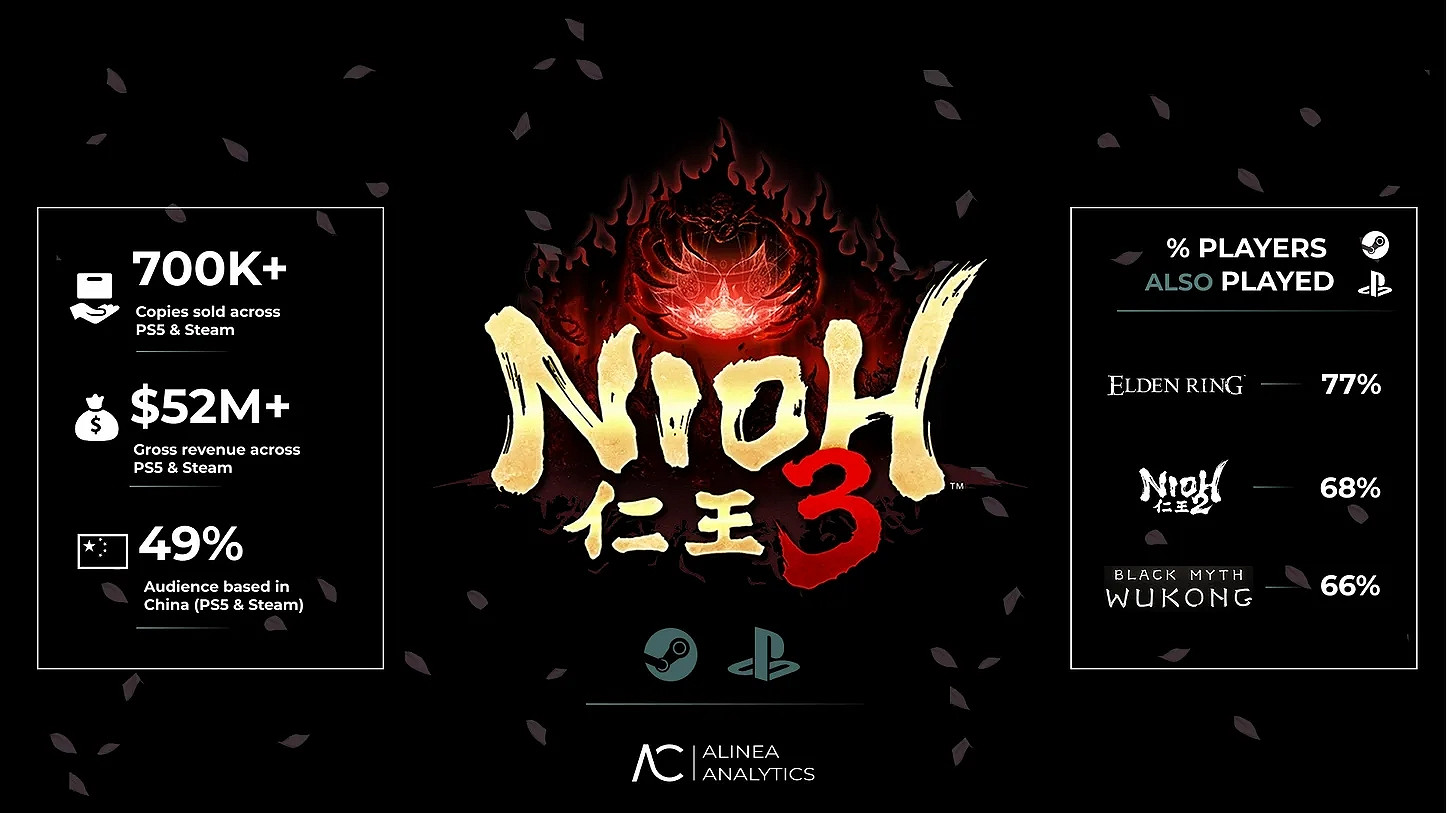 四天破70萬！《仁王3》預估銷量：玩家占比最高