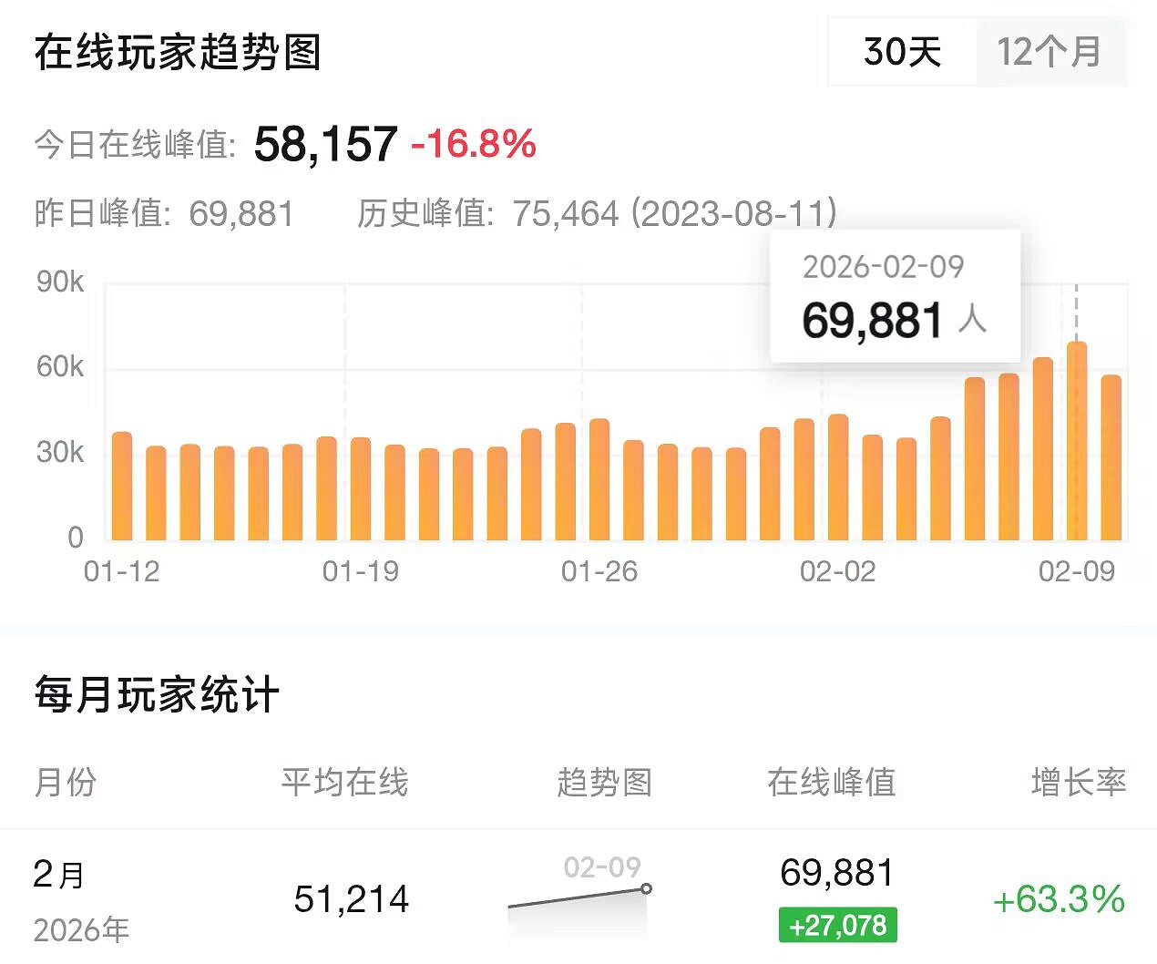 《鬥陣特攻》玩家數衝上新高，短暫狂歡還是真複興?