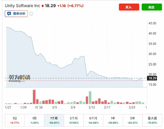 Unity公司正在評估其中國業務 有可能出售中國業務! Unity公司正在評估其中國業務 有可能出售中國業務!