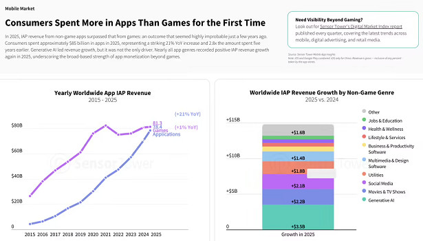 蘋果 App Store 成2025遊戲吸金王 超過Steam、PS等