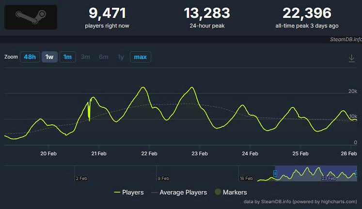 獨立海盜遊戲殺瘋了!《風啟之旅》玩家數已超《黑旗》 獨立海盜遊戲殺瘋了!《風啟之旅》玩家數已超《黑旗》