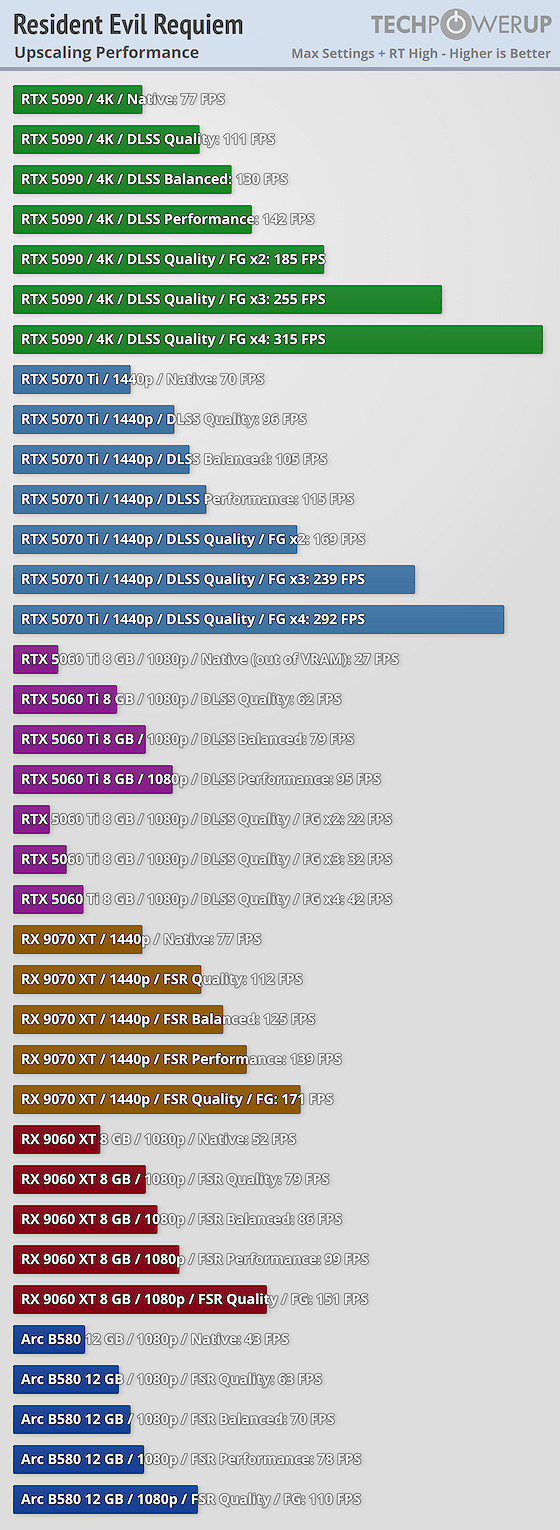 《惡靈古堡9》性能測試：5090最高畫質下可達300幀！