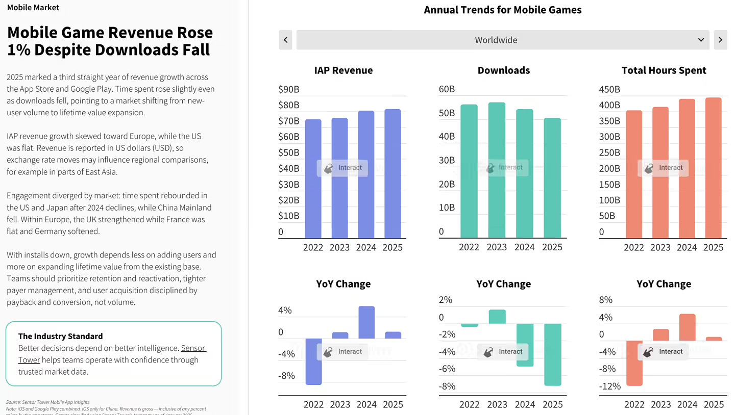 蘋果 App Store 成2025遊戲吸金王 超過Steam、PS等