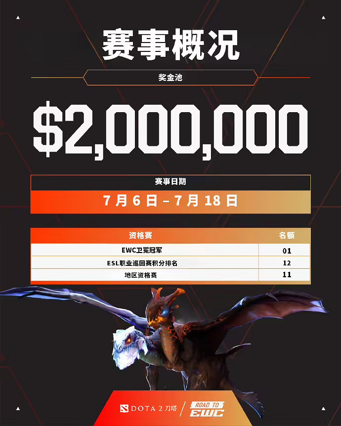 2026電競世界杯公布《DOTA2》《LOL》《CS2》賽事訊息