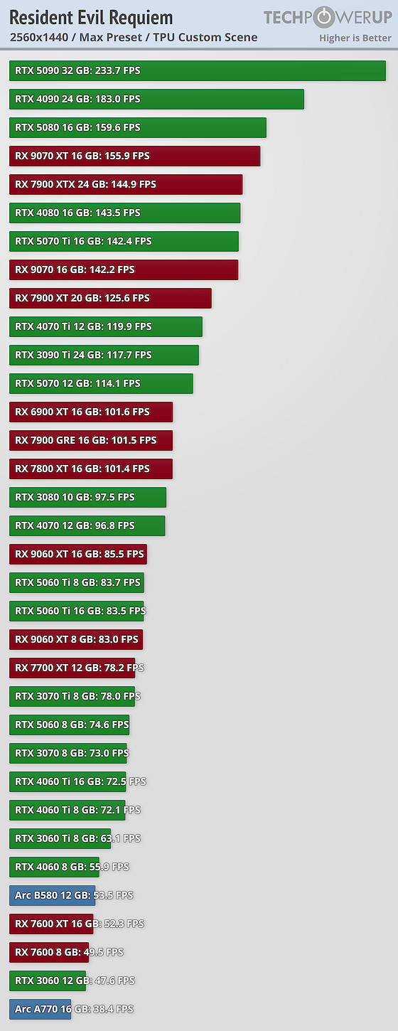 《惡靈古堡9》性能測試：5090最高畫質下可達300幀！