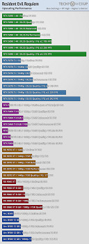 《惡靈古堡9》性能測試：5090最高畫質下可達300幀！