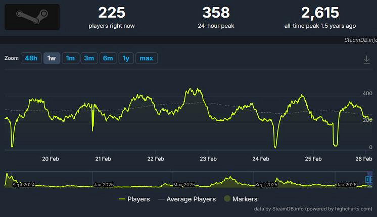 獨立海盜遊戲殺瘋了!《風啟之旅》玩家數已超《黑旗》 獨立海盜遊戲殺瘋了!《風啟之旅》玩家數已超《黑旗》