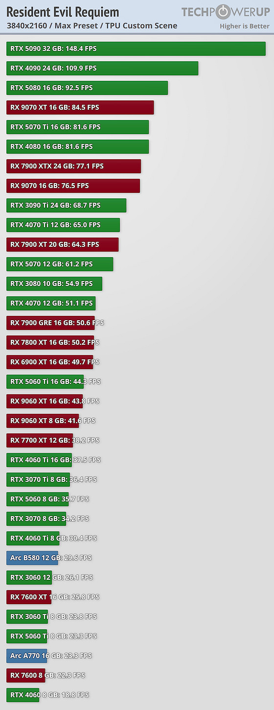 《惡靈古堡9》性能測試：5090最高畫質下可達300幀！
