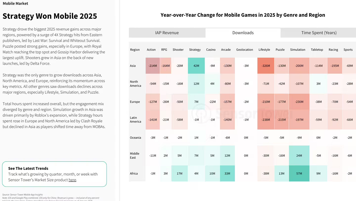 蘋果 App Store 成2025遊戲吸金王 超過Steam、PS等