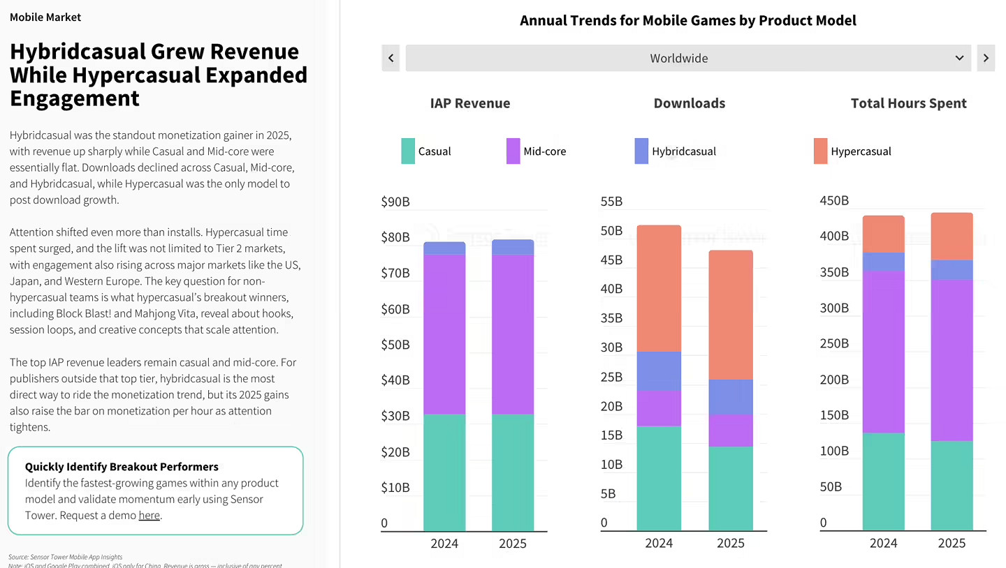 蘋果 App Store 成2025遊戲吸金王 超過Steam、PS等