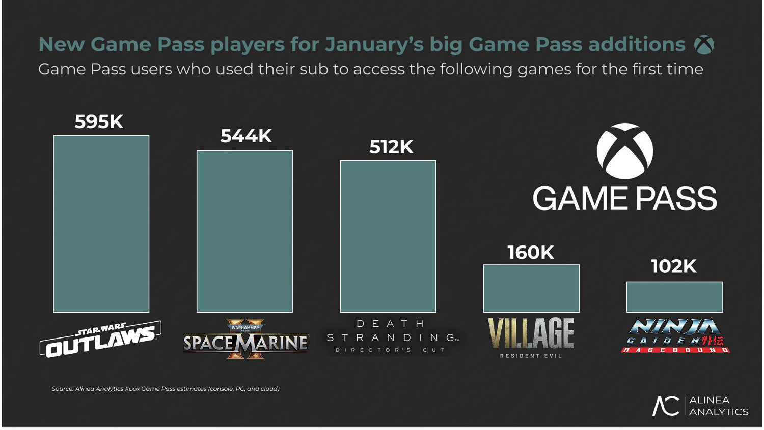 知名分析師公布：今年1月 Xbox Game Pass (XGP) 新增遊戲吸引玩家資料!