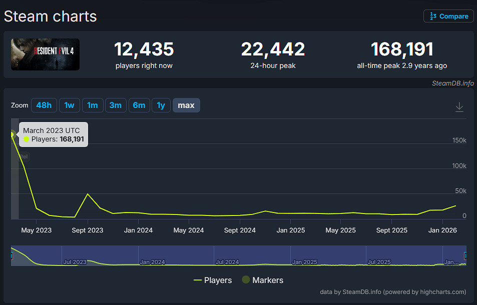卡普空贏麻了！《生化9》首發熱度拉滿：玩家數創新高