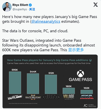 知名分析師公布：今年1月 Xbox Game Pass (XGP) 新增遊戲吸引玩家資料!