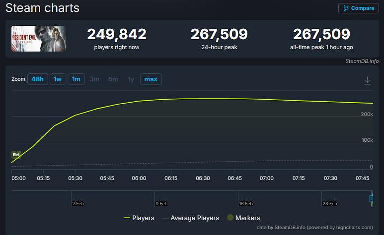 卡普空贏麻了！《生化9》首發熱度拉滿：玩家數創新高
