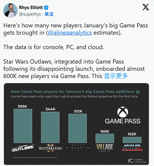 知名分析師公布：今年1月 Xbox Game Pass (XGP) 新增遊戲吸引玩家資料!