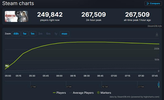 卡普空贏麻了！《生化9》首發熱度拉滿：玩家數創新高
