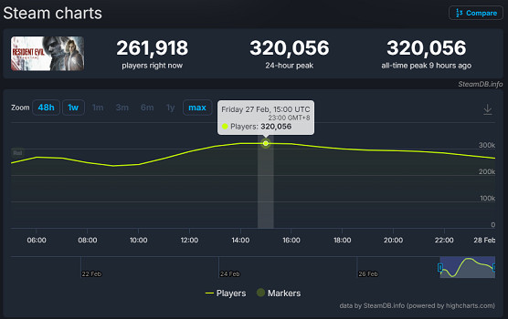 《生化9》線上人數峰值突破32萬：是《生化8》的3倍！