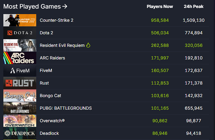 《生化9》熱度超《ARC》！奪得Steam最熱門遊戲榜第三