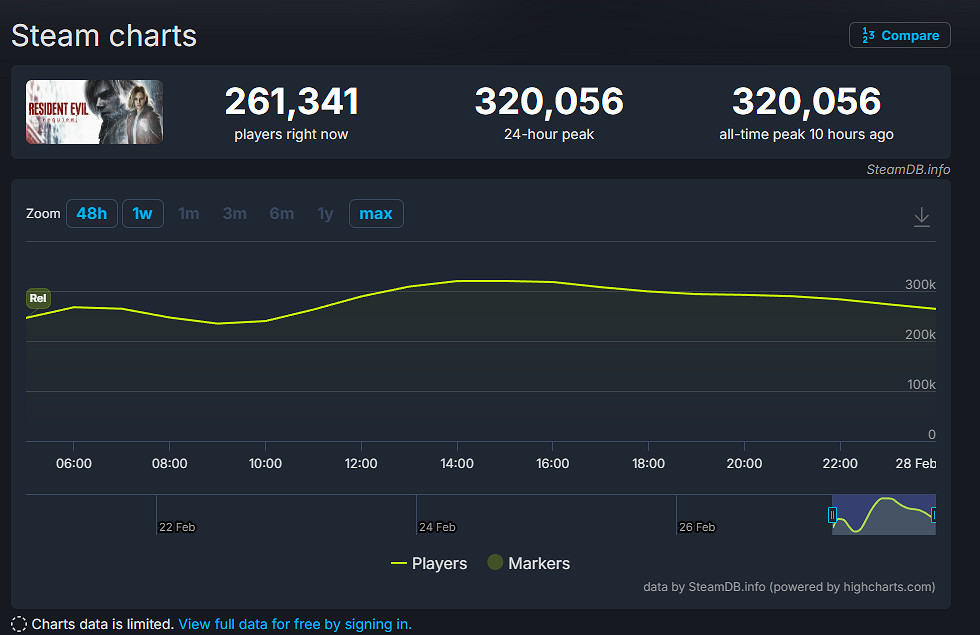 生化4後最高!《生化9》成20年來系列評分最高的正傳 生化4後最高!《生化9》成20年來系列評分最高的正傳