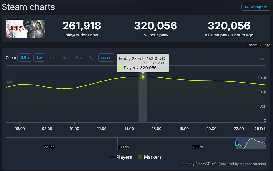 雙廚狂喜!卡普空小蘿莉官推賀《惡靈古堡9》發售! 雙廚狂喜!卡普空小蘿莉官推賀《惡靈古堡9》發售!