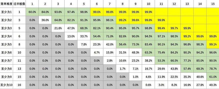 《蘇丹的遊戲》各難度骰子概率速查表一覽