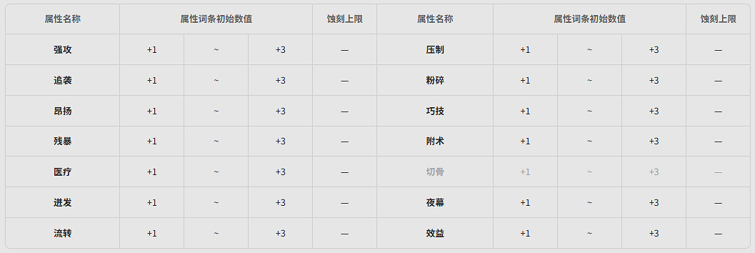 《明日方舟終末地》全武器基質