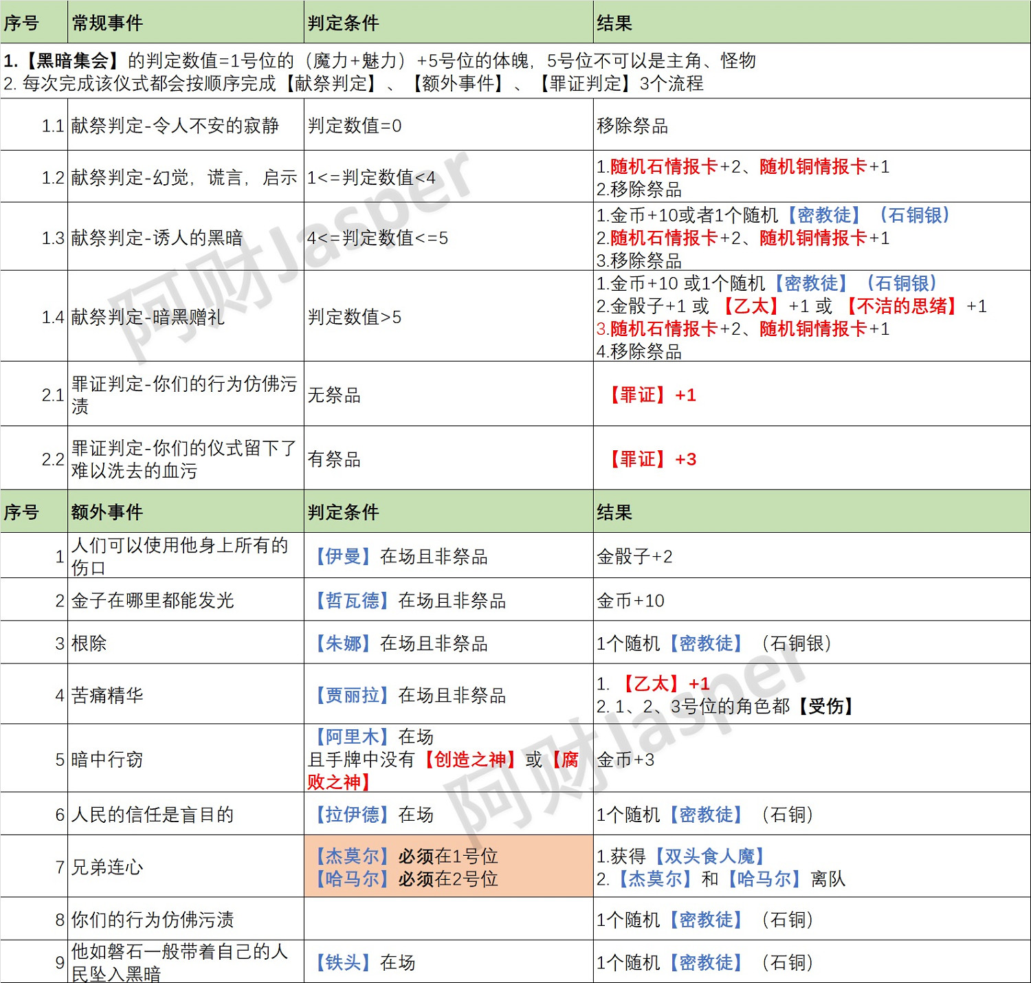 《蘇丹的遊戲》特殊事件一覽