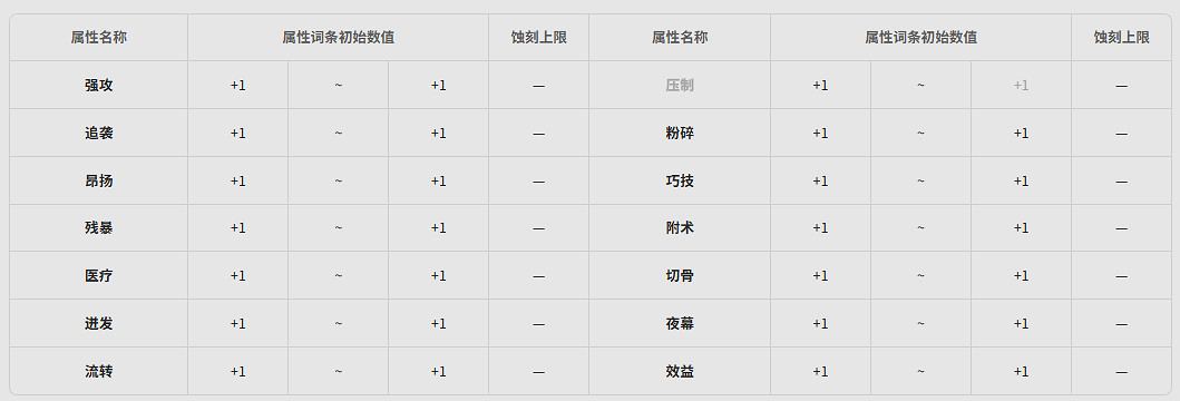 《明日方舟終末地》全武器基質