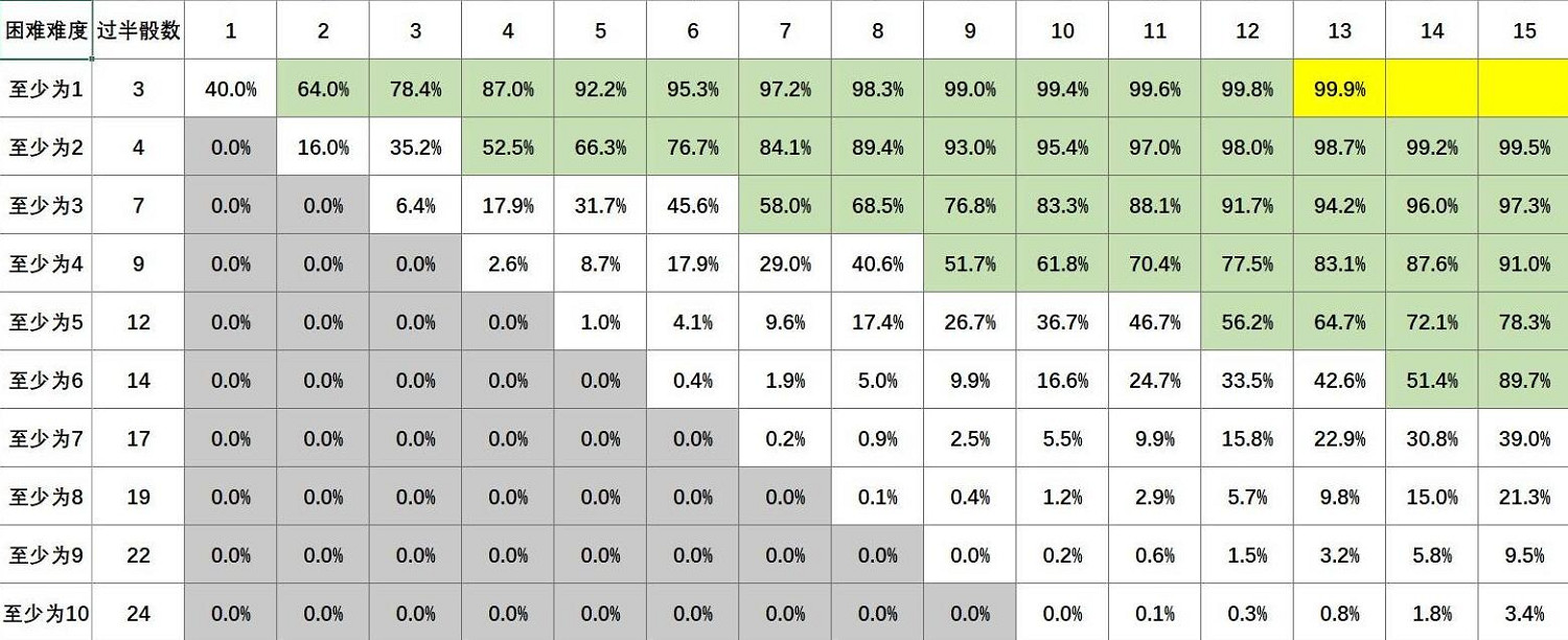 《蘇丹的遊戲》各難度骰子概率速查表一覽