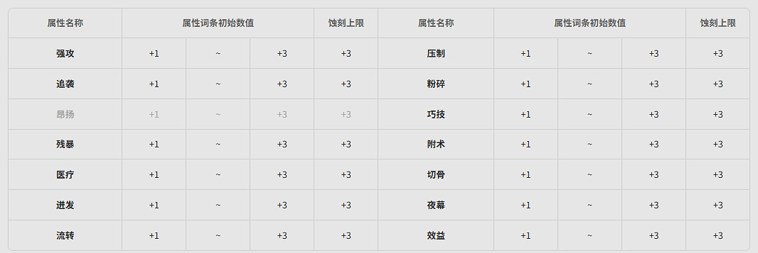 《明日方舟終末地》全武器基質