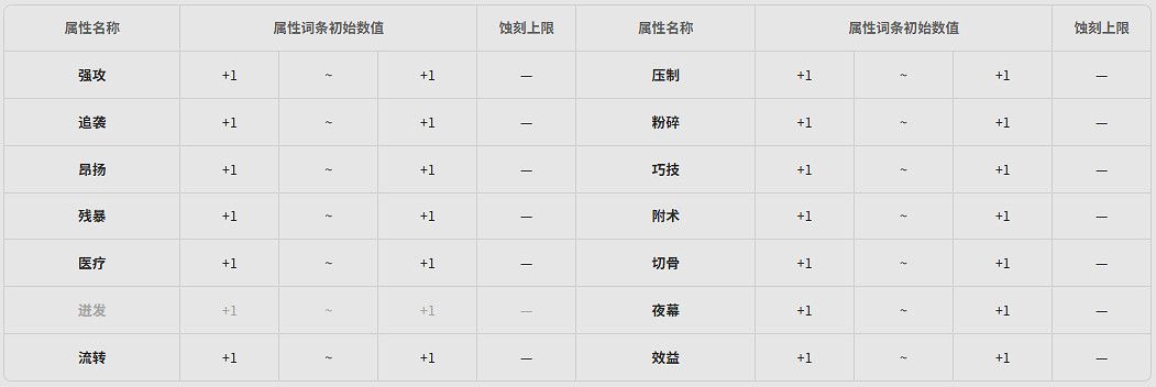 《明日方舟終末地》全武器基質