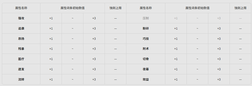 《明日方舟終末地》全武器基質