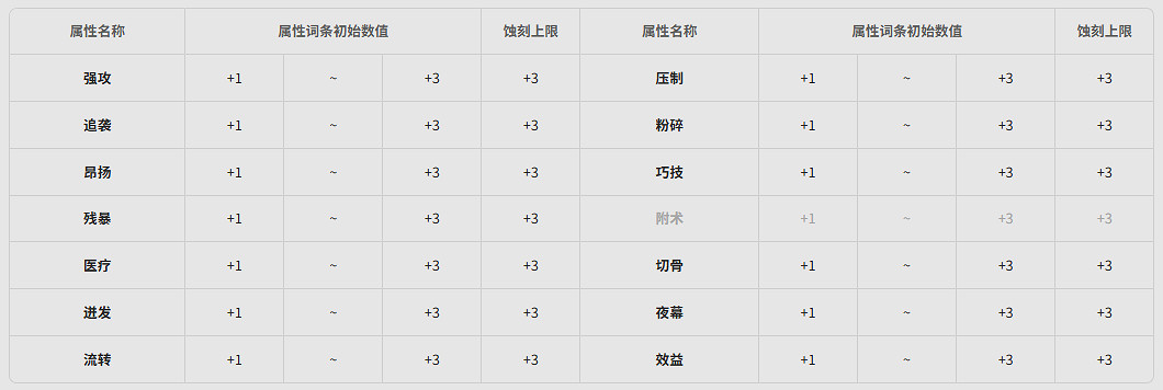 《明日方舟終末地》全武器基質