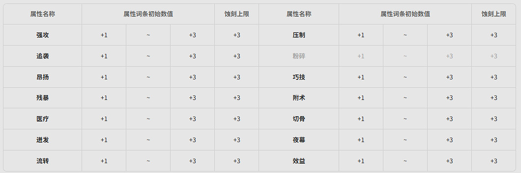 《明日方舟終末地》全武器基質