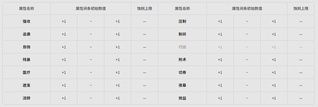 《明日方舟終末地》全武器基質