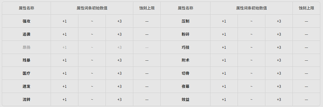 《明日方舟終末地》全武器基質