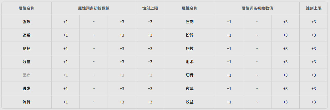 《明日方舟終末地》全武器基質