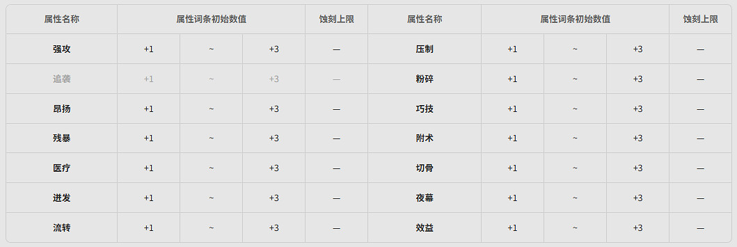《明日方舟終末地》全武器基質