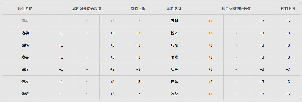 《明日方舟終末地》全武器基質