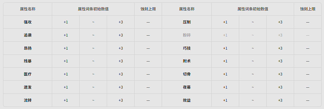 《明日方舟終末地》全武器基質