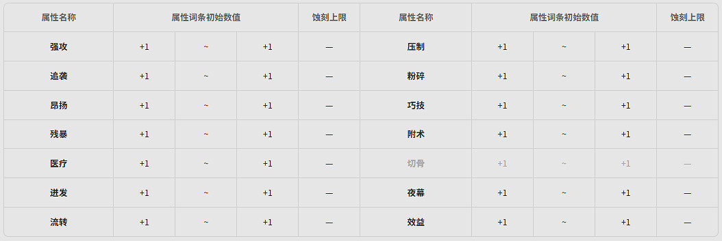 《明日方舟終末地》全武器基質