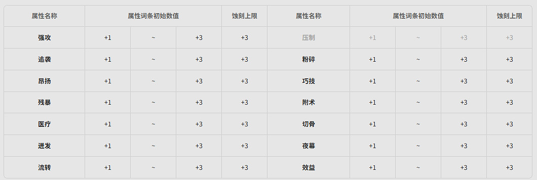 《明日方舟終末地》全武器基質